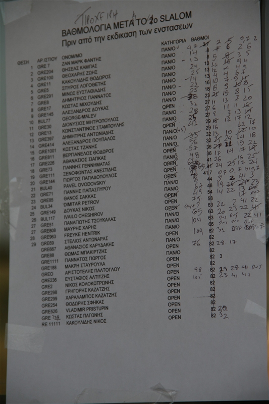 Η τελική βαθμολογία των αγώνων - ΠΑΝΕΛΛΗΝΙΟ ΠΡΩΤΑΘΛΗΜΑ WINDSURFING FUNBOARD CLASS