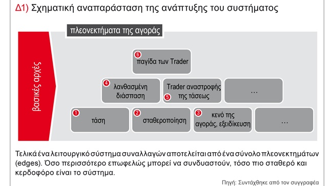 The development of the system Your transactions  Market advantage...