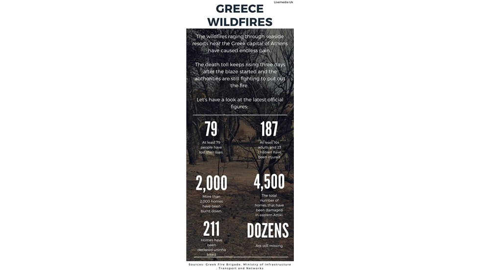 Greece wildfires - Dea...