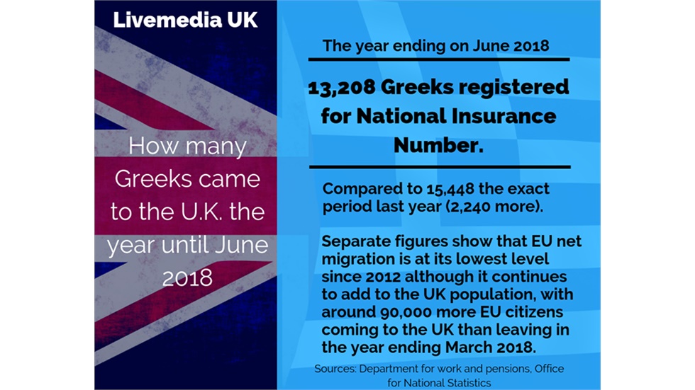 The year ending on June 2018, more than 13,000 Greeks registered...