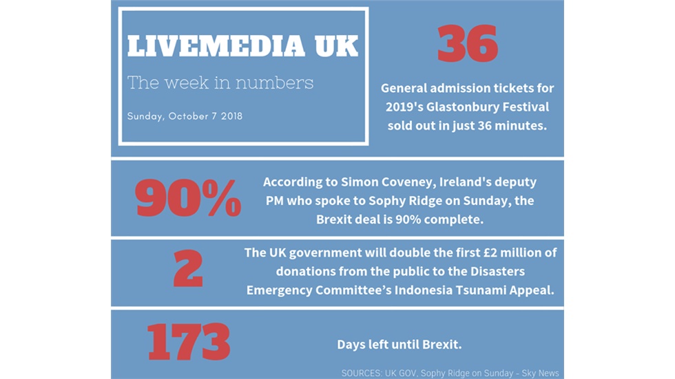 The Week in numbers.    #livemediauk #infographic #weekinnumbers