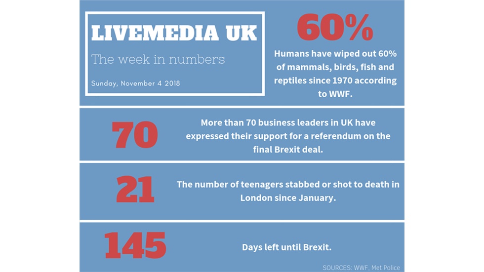 The week in numbers:   #weekinnumbers #infographic