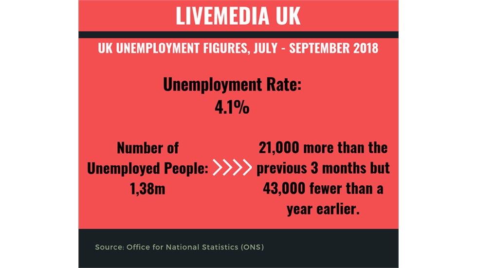 UK unemployment rose t...