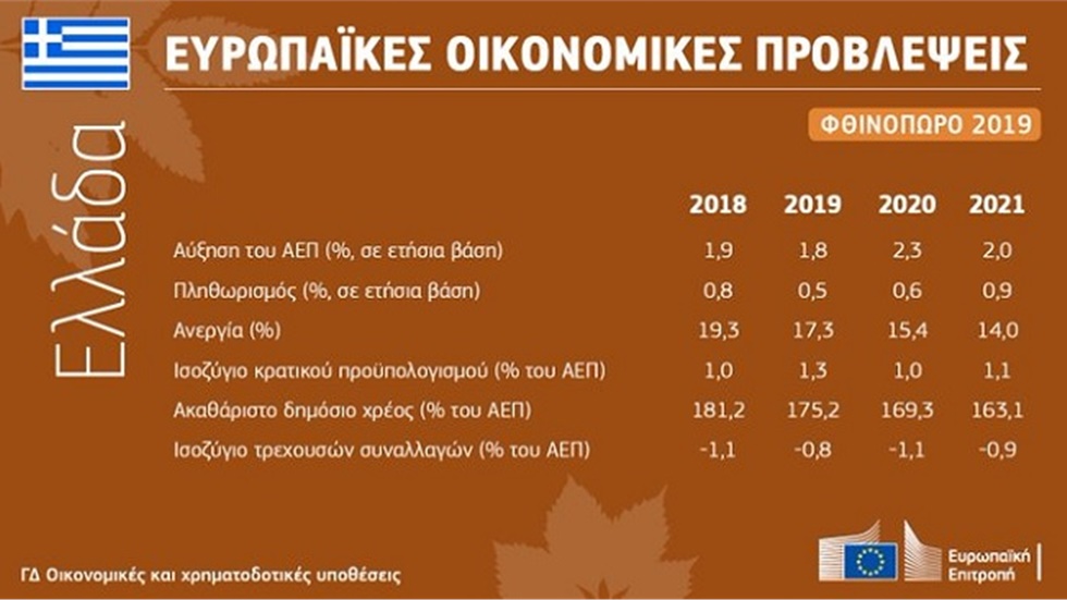 Φθινοπωρινές οικονομικές προβλέψεις του 2019: μια πορεία γεμάτη...