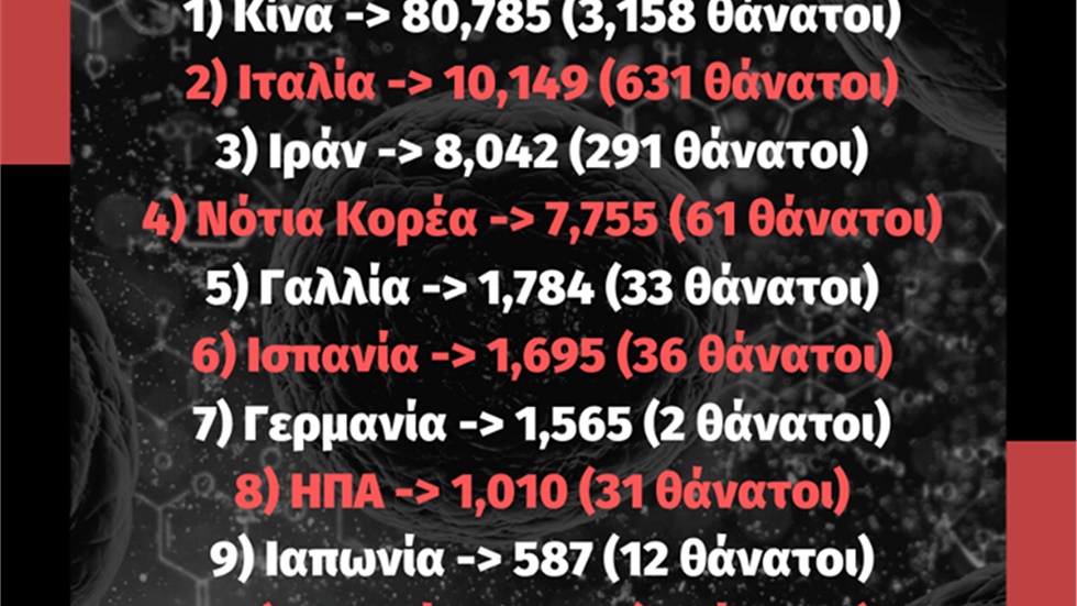 Κορονοϊός: Οι χώρες με τα περισσότερα καταγεγραμμένα κρούσματα....