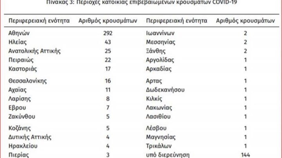 Οι περιοχές χωρίς κρούσματα κορωναϊού   Επιβεβαιωμένα κρούσματα...