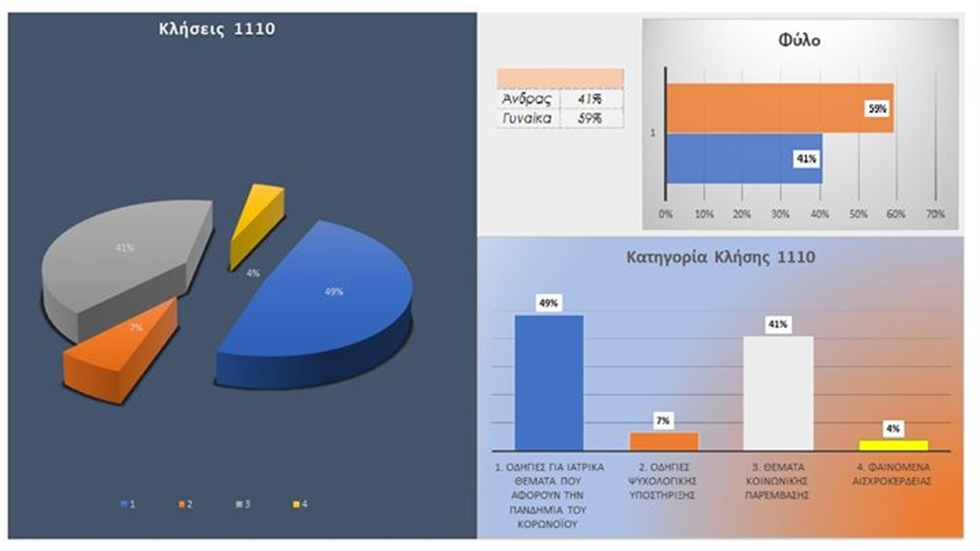 Ξεπέρασαν τις 21.607 οι κλήσεις πολιτών στο τηλεφωνικό κέντρο...