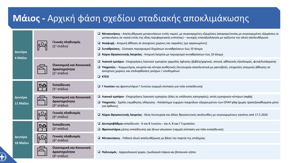 Διαβάστε αναλυτικά το σχέδιο χαλάρωσης των περιοριστικών μέτρων...