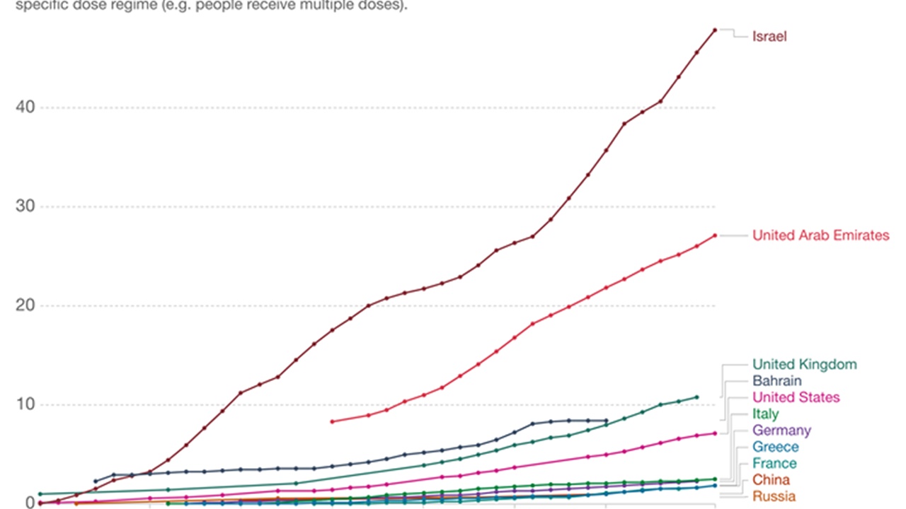 ➡Το Ισραήλ διαθέτει το ταχύτερο εμβολιαστικό πρόγραμμα στον κόσμο....