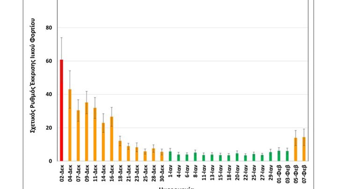 Διπλασιάστηκε το ιικό φορτίο στα λύματα, σύμφωνα με την έρευνα...