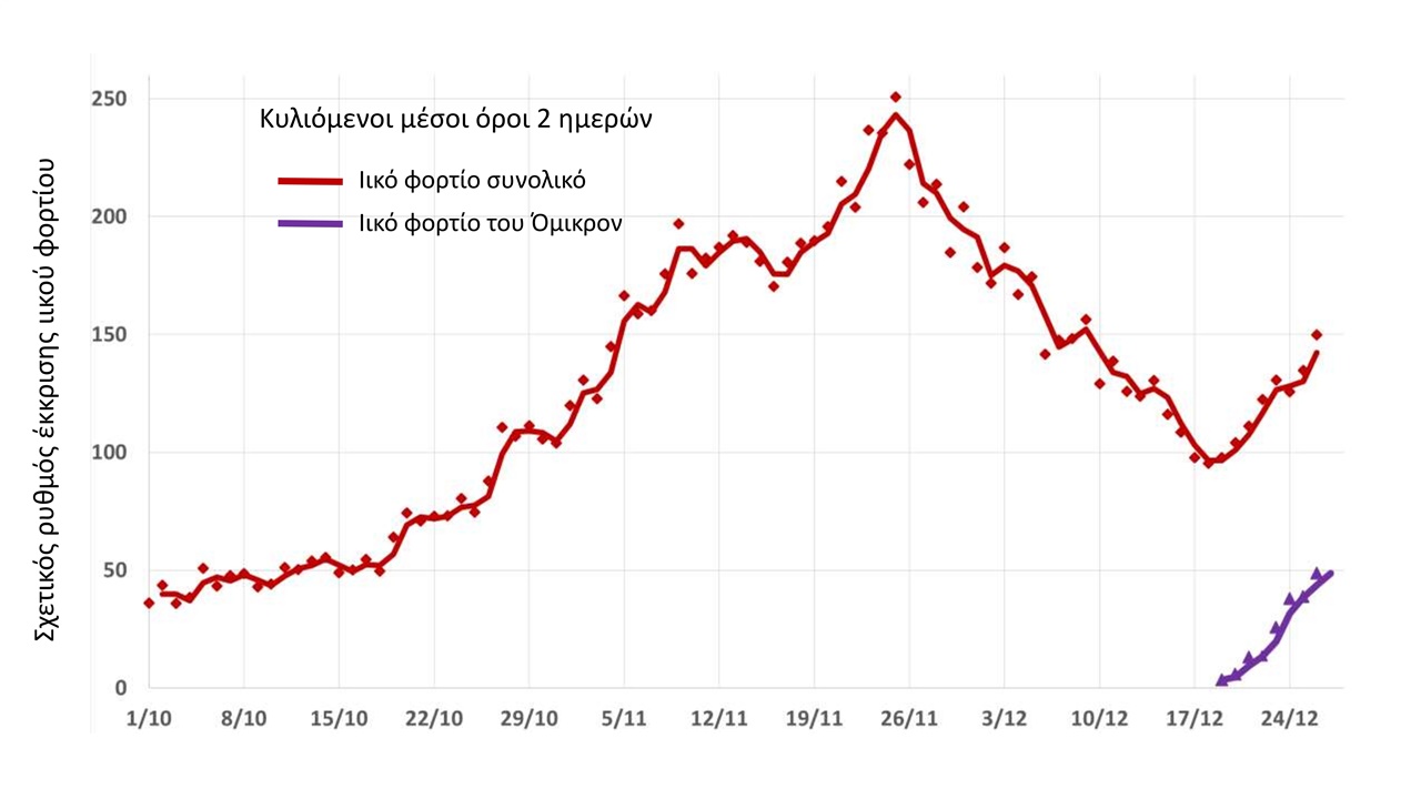 Θεσσαλονίκη: Διπλασιάζεται ανά δύο ημέρες το ιικό φορτίο της...