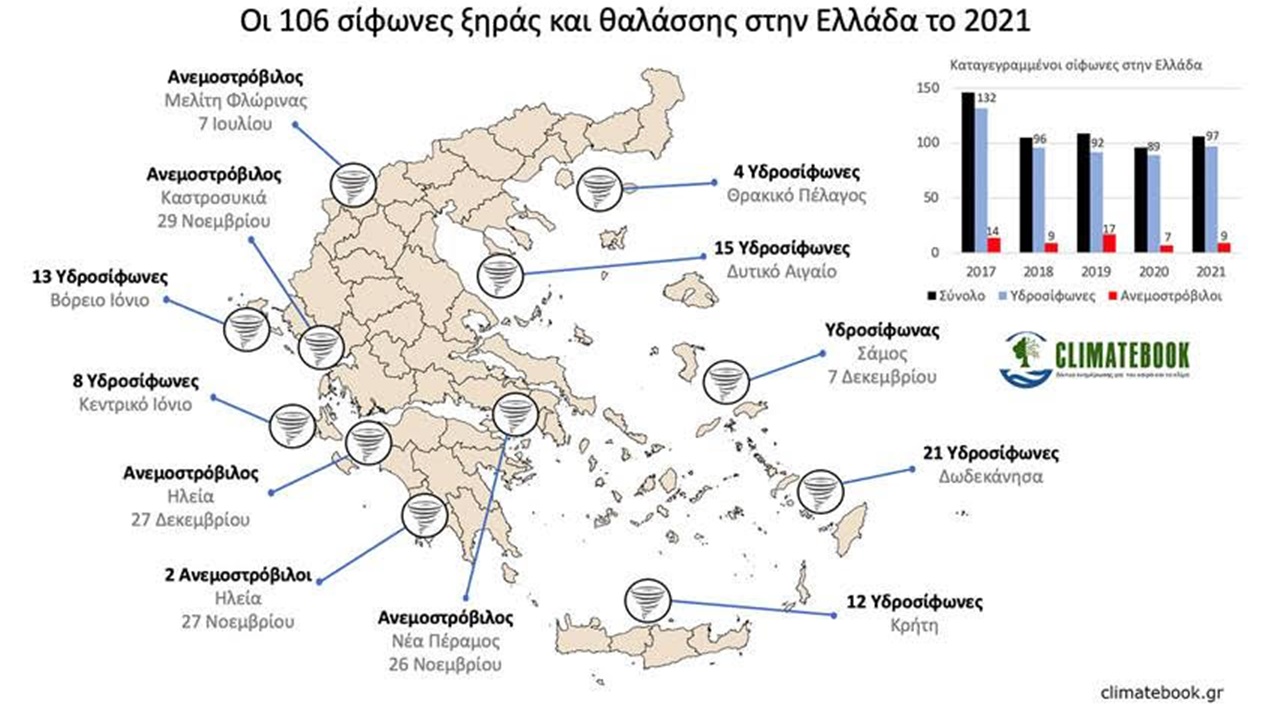 Ενενήντα επτά υδροσίφωνες και εννέα ανεμοστρόβιλοι καταγράφηκαν...