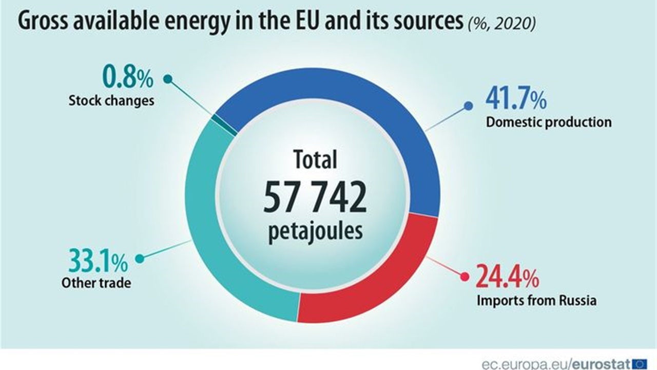 Eurostat: Η Ρωσία είναι ο μεγαλύτερος προμηθευτής της ΕΕ για...