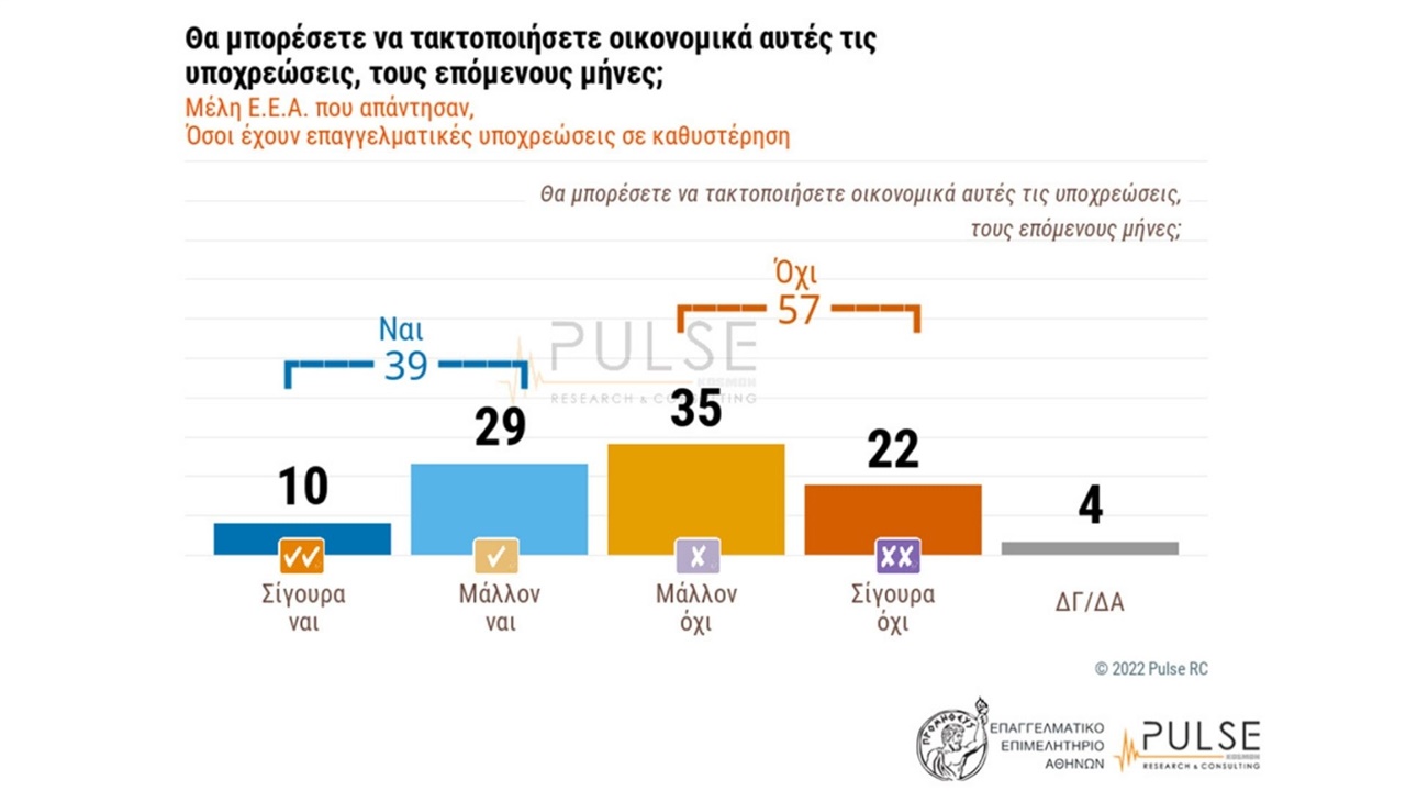 Το 57% των μελών του Ε.Ε.Α. που έχουν υποχρεώσεις σε καθυστέρηση,...