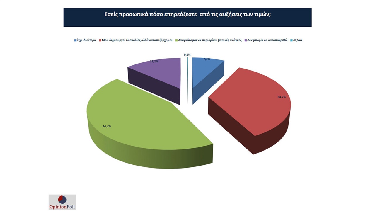 Έρευνα του Ε.Ε.Α.: Η ακρίβεια μείζον πρόβλημα για την κοινωνία