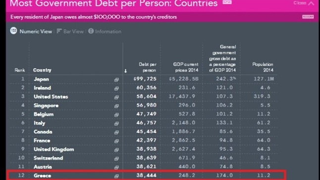Τι δείχνει μελέτη του Bloomberg : Κι όμως ο Έλληνας δεν είναι...